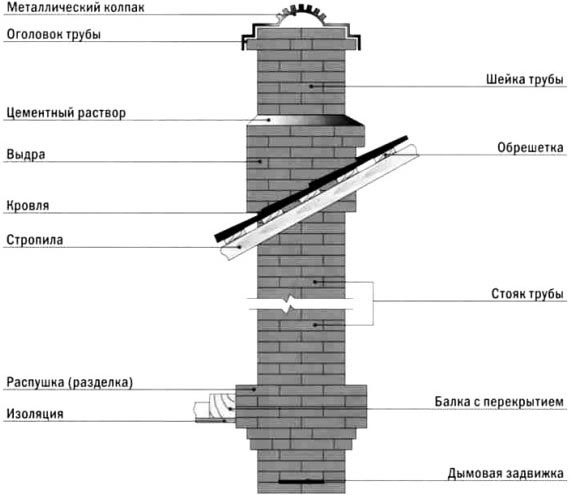 Дымоход для котла длительного горения