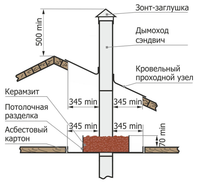 Переход с короба на трубу