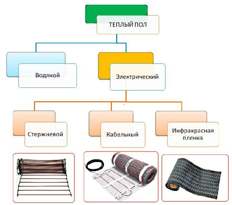 Крепление трубы теплого пола: 3 способа и правила выбора креплений