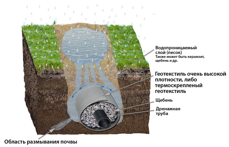 дренаж со щебнем