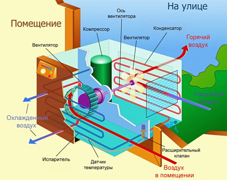 как самому установить кондиционер в квартире