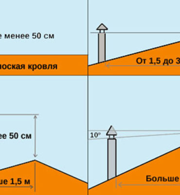 высота трубы